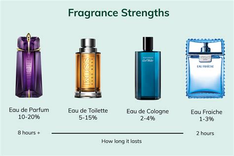 eau de parfum strength chart.